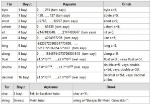 C# değişken türleri